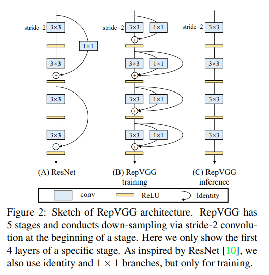 RepVGG: a new interpretation of the Residual Network