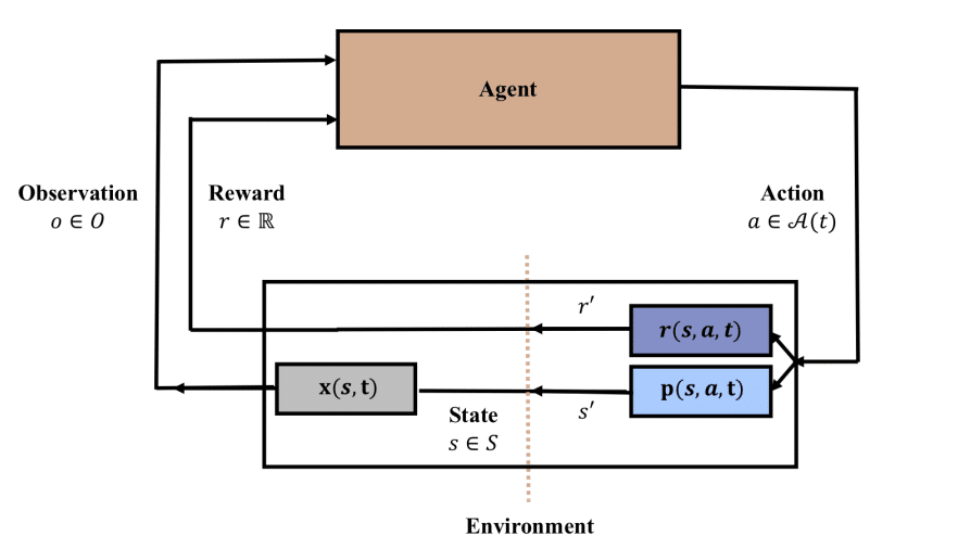 Continual Reinforcement Learning