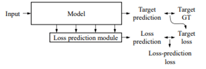 Learning Loss for Active Learning