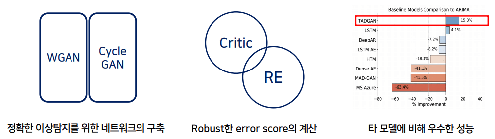 시계열 데이터 분석_TadGAN