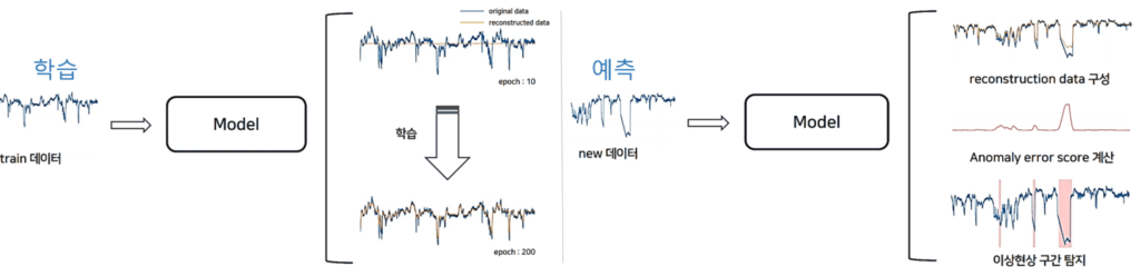 시계열 데이터 분석_TadGAN