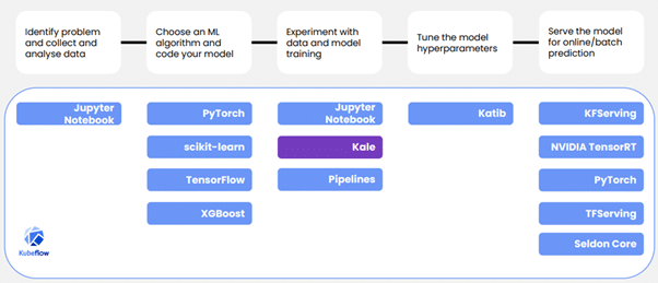 MLOps: Continuous Deployment and Automation Pipeline for Machine Learning