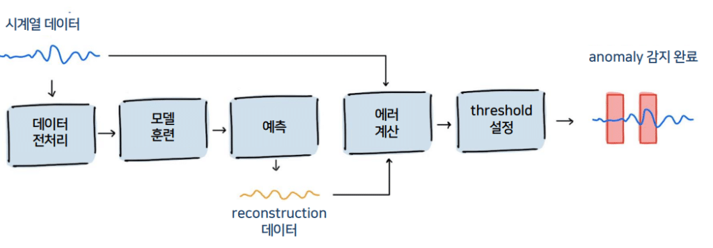 Time Series Data Analysis_TadGAN