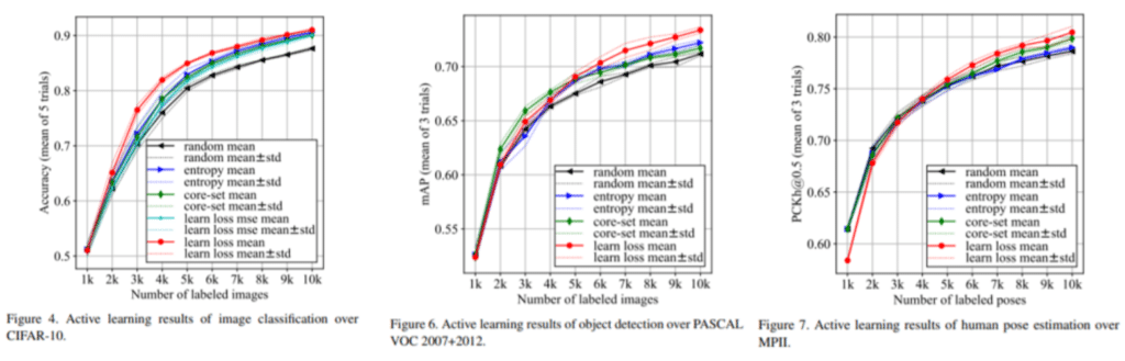 Learning Loss for Active Learning