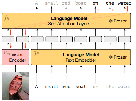 Multimodal Few-Shot Learner