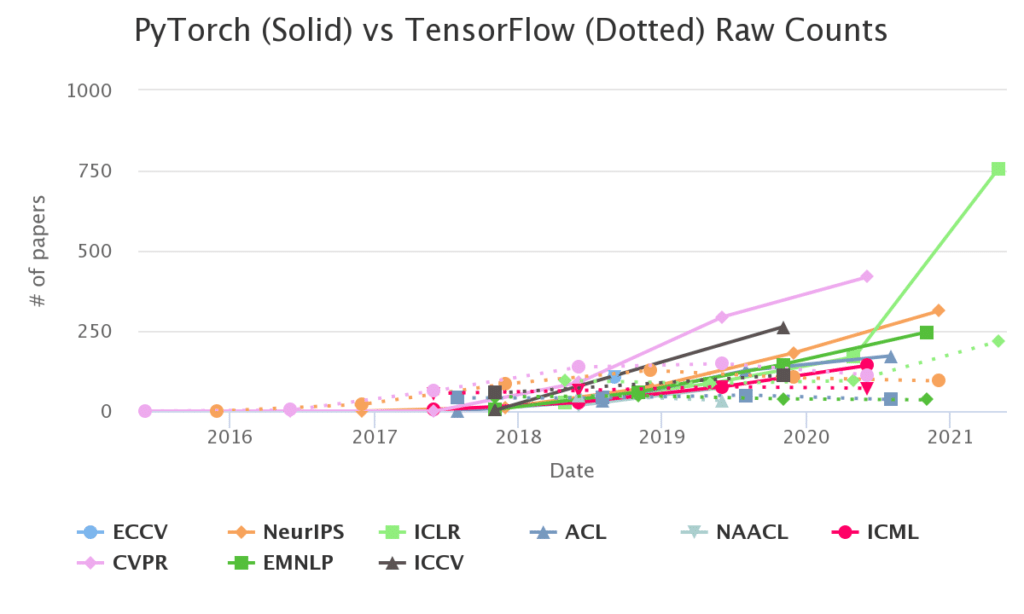 Tensorflow VS Pytorch