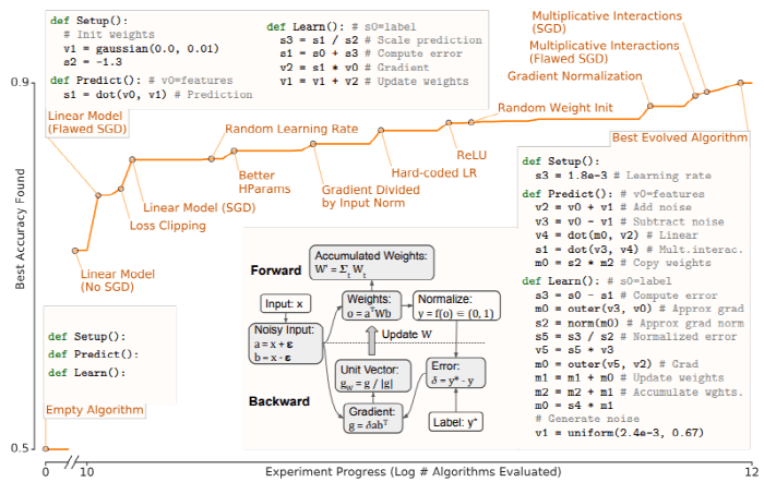 Artificial Intelligence AutoML for Artificial Intelligence