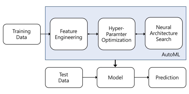 Artificial Intelligence AutoML for Artificial Intelligence