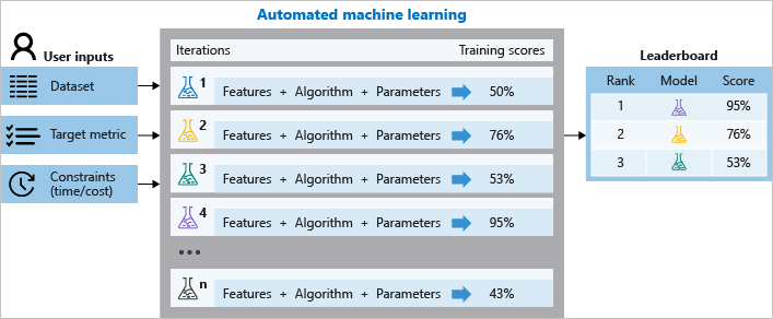 人工智能 AutoML 人工智能