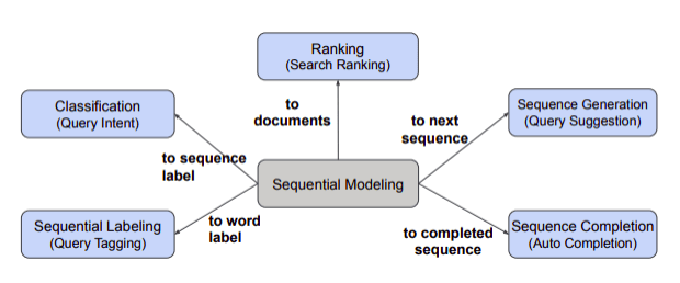 Advancement of search system and utilization of NLP