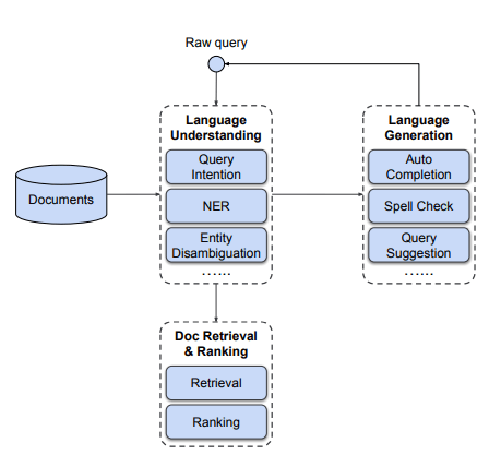 Advancement of search system and utilization of NLP