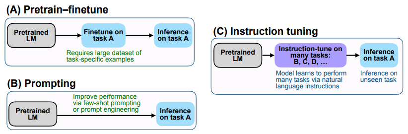 Instruction tuning - FLAN