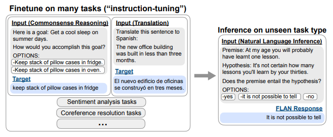 Instruction tuning - FLAN