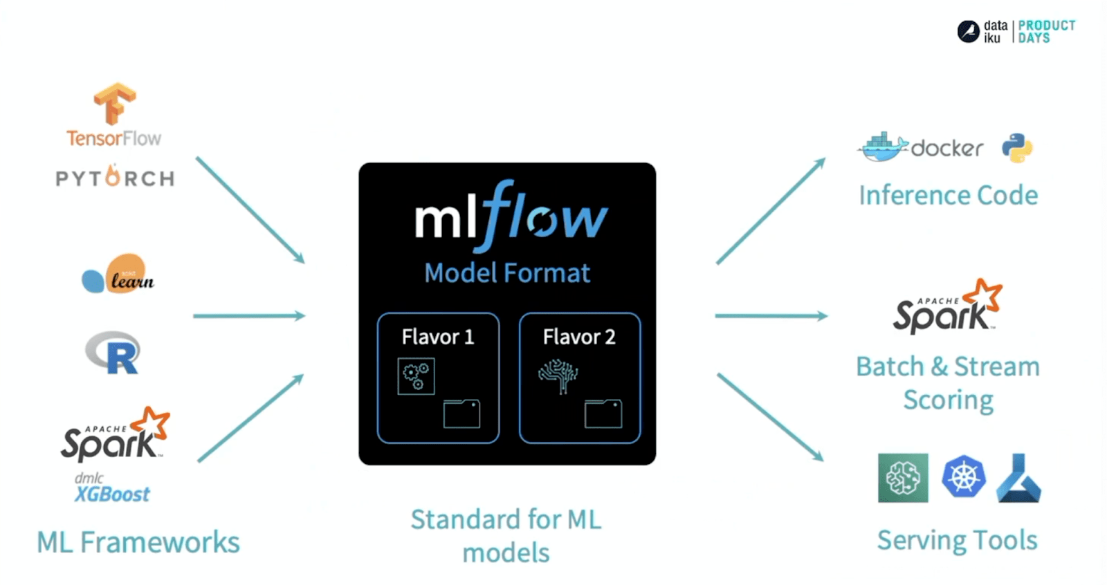 ML 모델 Lifecycle 관리 - MLflow | Smilegate.AI