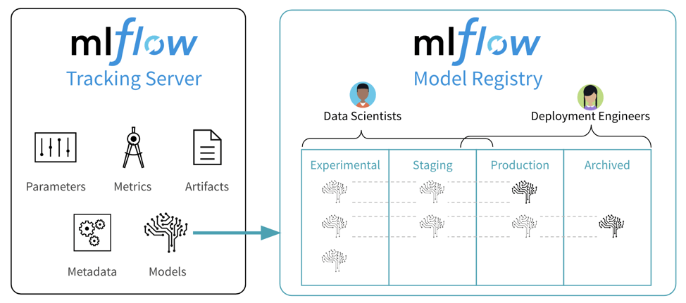 ML 모델 Lifecycle 관리 - MLflow