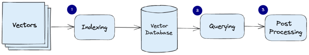 Vector Database: 벡터 임베딩을 저장하고 검색하는 가장 효율적인 방법