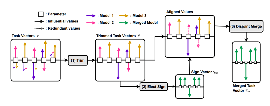 Model Merging: 모델 병합을 통한 성능 향상 전략